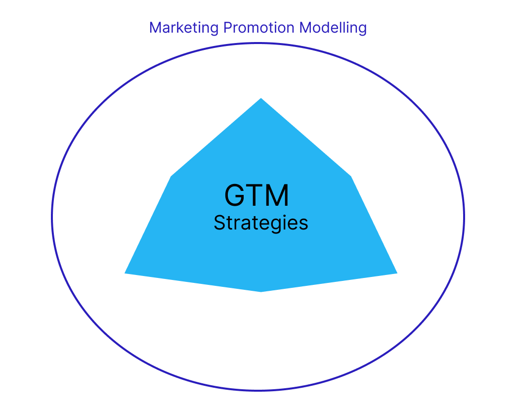 GTM Strategies to Marketing Promotion Modeling