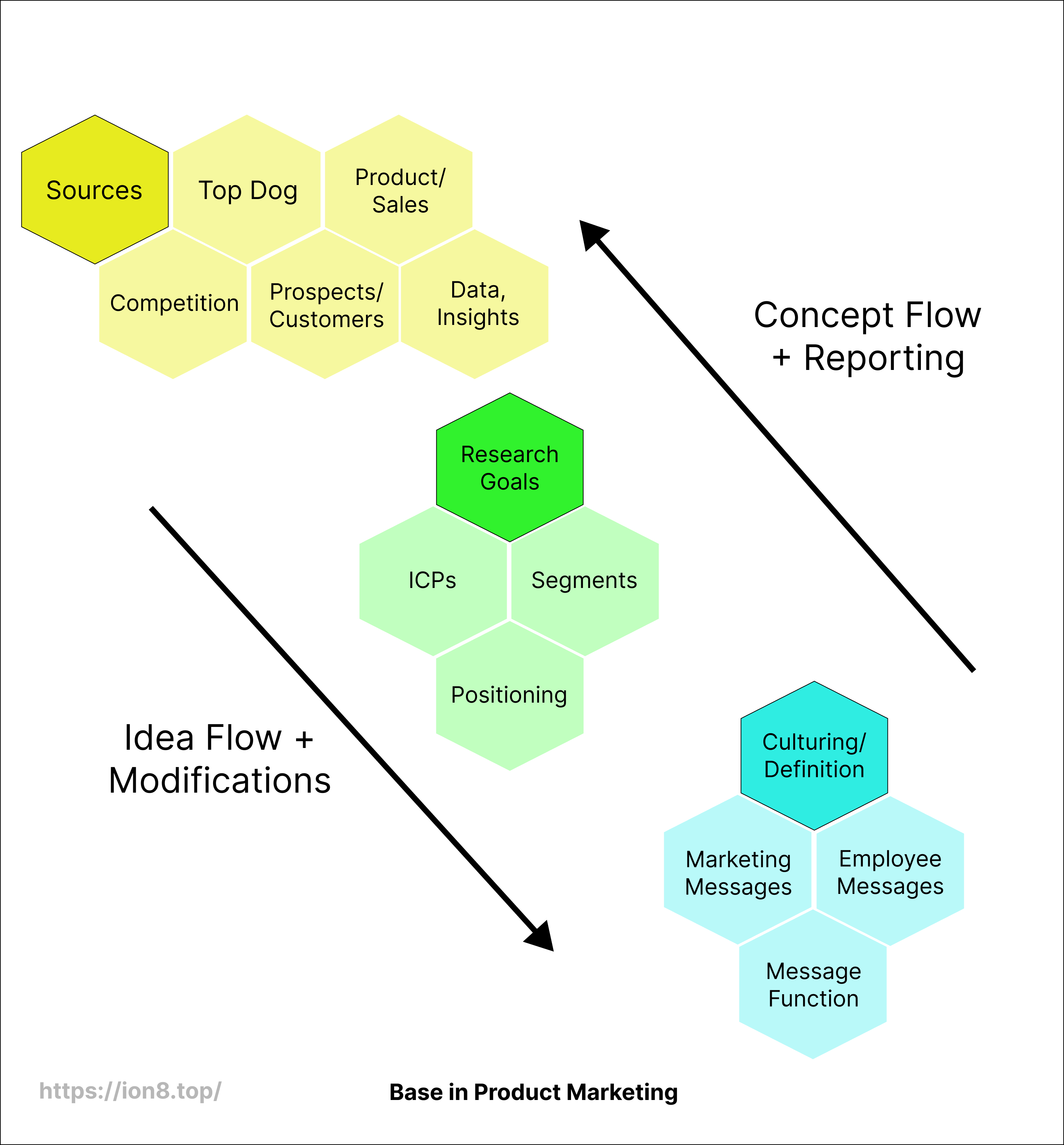 Research/Strategy Formation